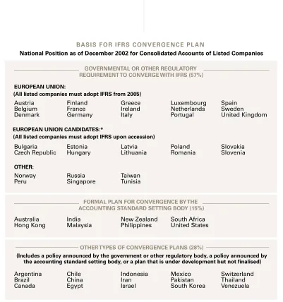 Table 3BASIS FOR IFRS CONVERGENCE PLAN