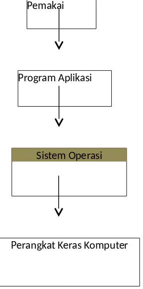 Gambar 2.1 Sitem operasi bertindak sebagai antarmuka antara programaplikasi dan perangkat keras.
