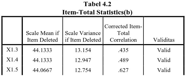 Tabel 4.2 Item-Total Statistics(b) 