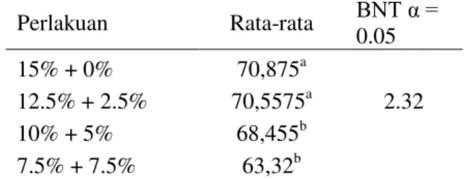 Tabel 4. Rerata kadar air (%) burger ikan tuna  Perlakuan Rata-rata BNT α =  0.05 15% + 0% 70,875 a 12.5% + 2.5% 70,5575 a 2.32 10% + 5% 68,455 b 7.5% + 7.5% 63,32 b