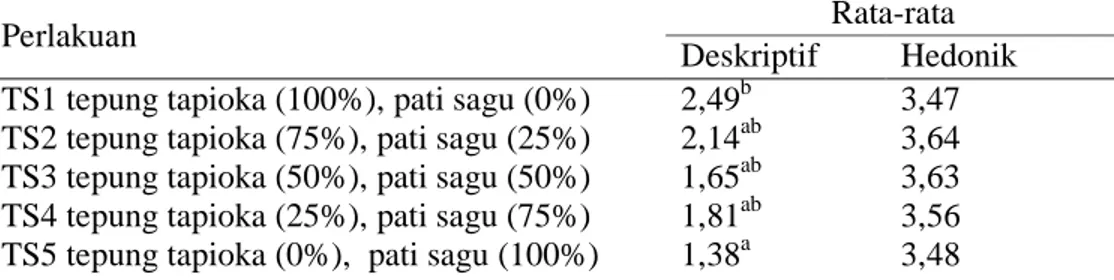 Tabel 4. Rata-rata hasil penilaian organoleptik terhadap warna bakso jantung  pisang dan ikan patin 