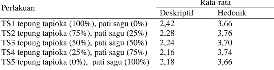 Tabel 5. Rata-rata hasil penilaian organoleptik terhadap aroma bakso jantung  pisang dan ikan patin 