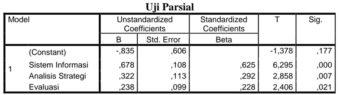 Tabel 12  Uji Parsial  Model  Unstandardized  Coefficients  Standardized Coefficients  T  Sig
