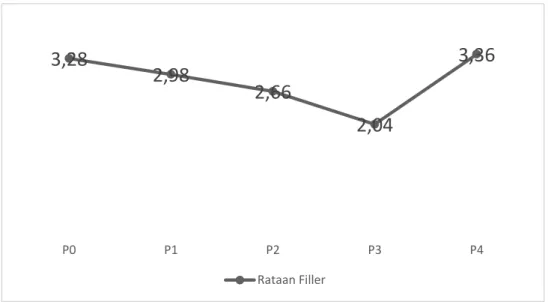 Gambar 3 . Grafik rataan  tepung sukun (Artocarpus altilis [Parkinson.]Fosberg.)  sebagai filler (daya lenting ) dalam bakso daging sapi 