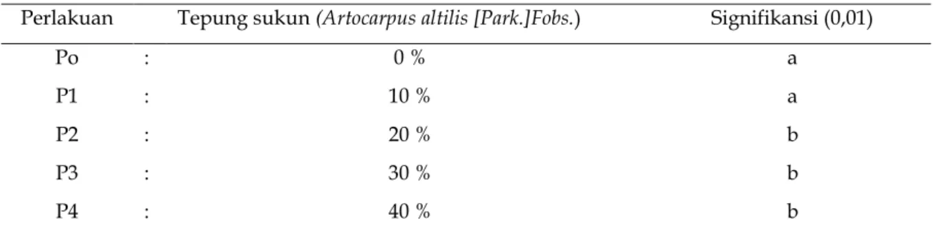 Tabel 4.    Hasil Analisis Uji Duncan Perbedaan antar Perlakuan Sebagai Filler (Daya Lenting)  dalam Bakso Daging Sapi 