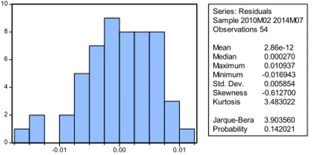 Gambar 1. Grafik distribusi normal 