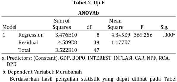 Tabel 2. Uji F  ANOVAb  Model  Sum of  Squares  df  Mean  Square  F  Sig.  1  Regression  3.476E10  8  4.345E9  369.256  .000 a