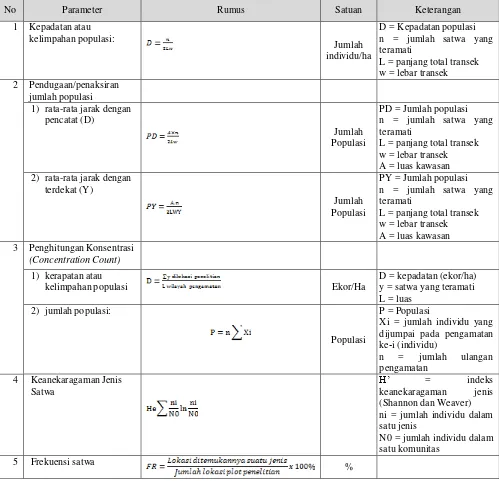Tabel Parameter Analisis Satwa Mamalia 