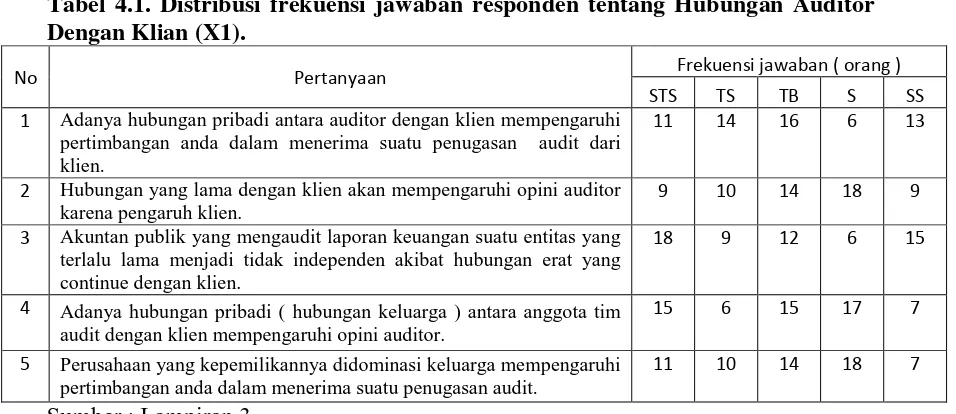 Tabel 4.1. Distribusi frekuensi jawaban responden tentang Hubungan Auditor 