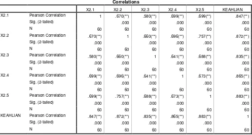 Tabel 4.6. Hasil Pengujian Validitas Keahlian ( X2 ) Correlations 