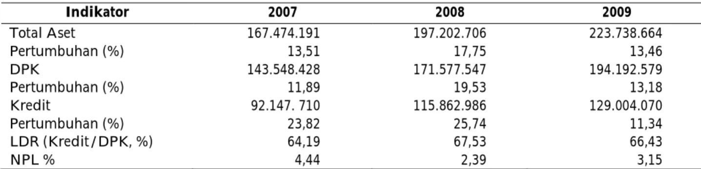 Tabel 1. Perkembangan Indikator Perbankan di Jawa Timur (Miliar Rp)
