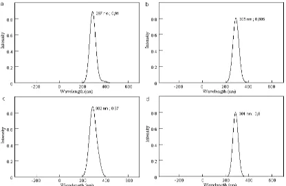 Figure 5. Calculated UV-Vis spectra of calix[4]arene conformers. (a) cone, (b) 1,3-alternate, (c) partial-cone, (d) 1,2-alternate