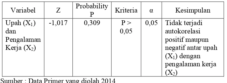 Tabel 4.9 Hasil Uji Autkorelasi 