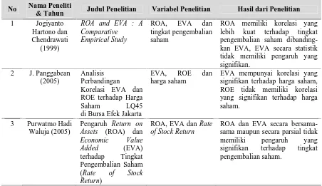 Tabel 2.1. Review Peneltian Terdahulu (Theoretical Mapping)  