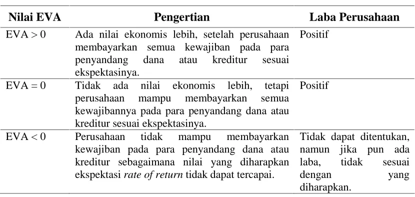 Tabel 2.2. Tolok Ukur EVA  
