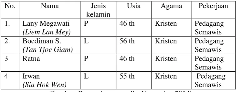 Tabel 2. Daftar informan utama penelitian  