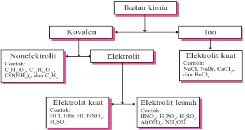 Gambar 2.1 Bagan hubungan sifat elektrolit dengan ikatan kimia 39