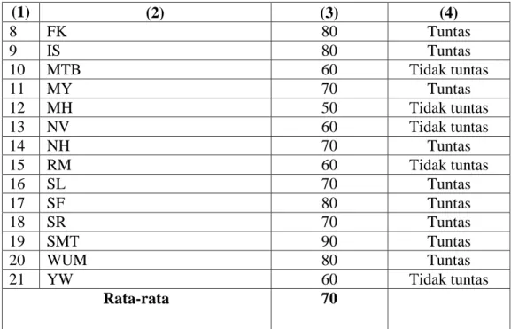 Tabel 4.4 Hasil tes  belajar siswa pada materi larutan elektrolit dan non elektrolit  dengan penerapan model CTL di kelas X MIA 1 SMANegeri 1 Bakongan Timur  siklus II 