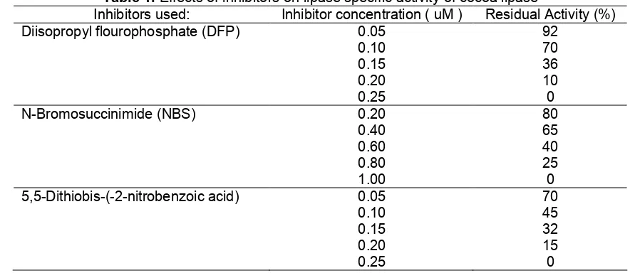 Table 1. Effects of inhibitors on lipase specific activity of cocoa lipaseInhibitors used:Inhibitor concentration ( uM )Residual Activity (%)