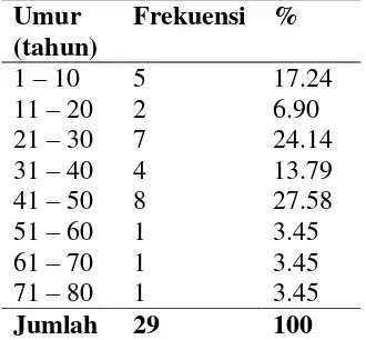 Tabel 2. Frekuensi laserasi lakrimal berdasarkan umur 