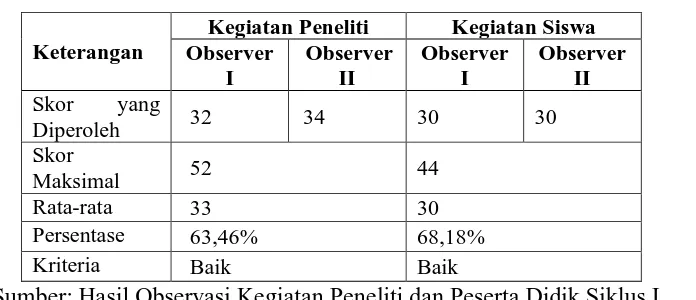Tabel 4.5 Analisis Hasil Observasi Kegiatan Peneliti dan Siswa Siklus I 