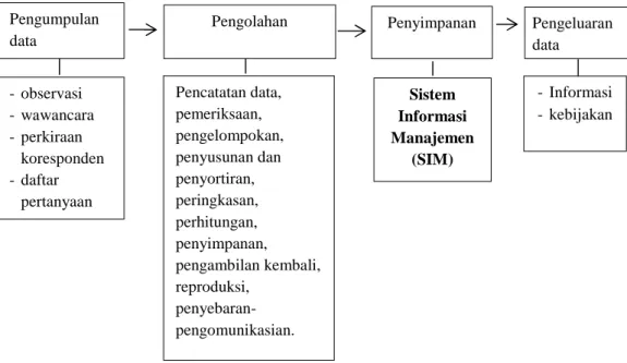 Gambar 3. Langkah-Langkah Pemrosesan Data