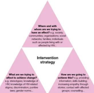 Gambar 2. The where, what and how of an intervention strategy for stigma 