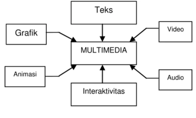 Gambar 1 : Sistem Multimedia  Interaktif 5
