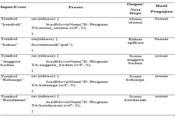 Tabel 3. Blackbox Testing Tampilan Menu Belajar 