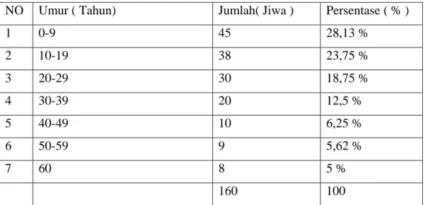 Tabel 2.  Disrtibusi Penduduk Berdasarkan Kelompok  Umur di Desa    Matangkuli, Tahun 2007 