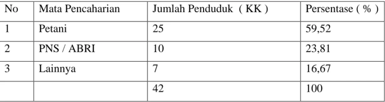 Tabel 3.  Distribusi Penduduk Menurut Mata Pencaharian di Desa  Matangkuli, Tahun 2007 
