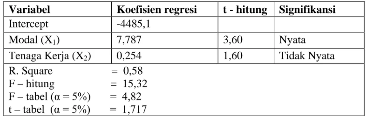 Tabel 1.   Data Signifikansi Faktor Produksi Modal, Tenaga Kerja  Terhadap Produksi Tanaman Kedelai/Ha/Musim Tanam