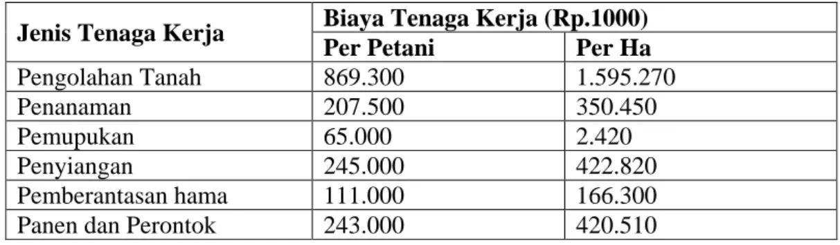 Tabel 4.   Biaya Tenaga Kerja Per Petani dan Per Ha di Desa Matangkuli 