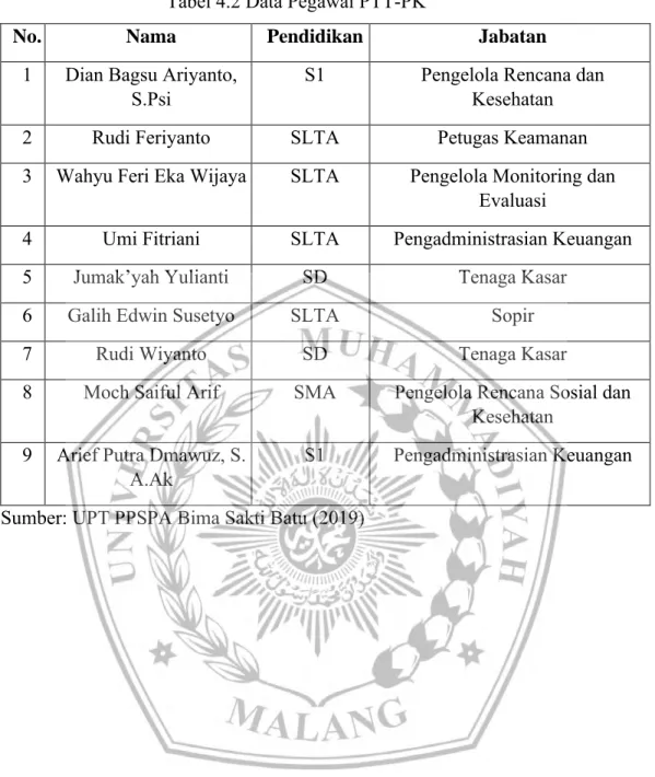 Tabel 4.2 Data Pegawai PTT-PK 