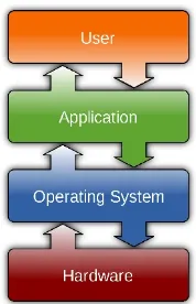 Gambar 1.1 Sitem operasi bertindak sebagai antarmuka antara program aplikasi