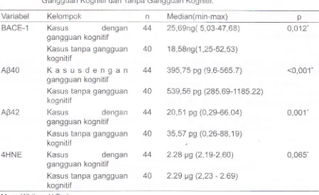 Tabel 4.Distribusi Kadar BACEl , AP40, AB42 dan 4HNE Plasma Kelompok Kasus denganGangguan Kognitif dan Tanpa Gangguan Kognitif.