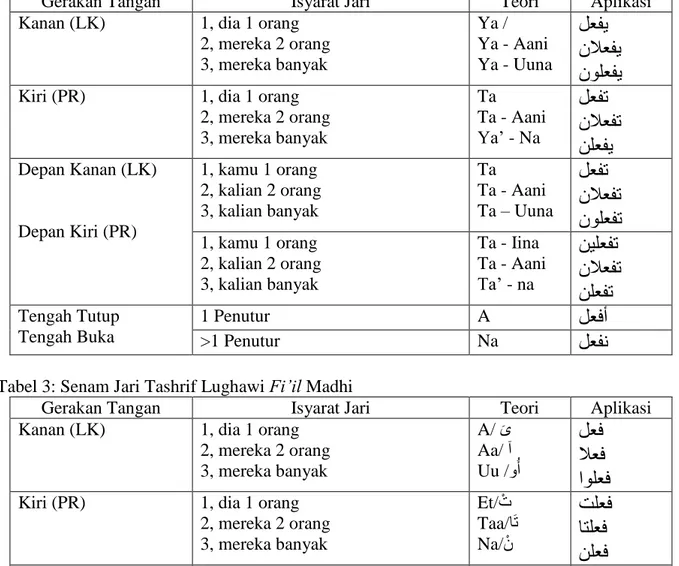 Tabel 2: Senam Jari Tashrif Lughawi Fi’il Mudhari’ 
