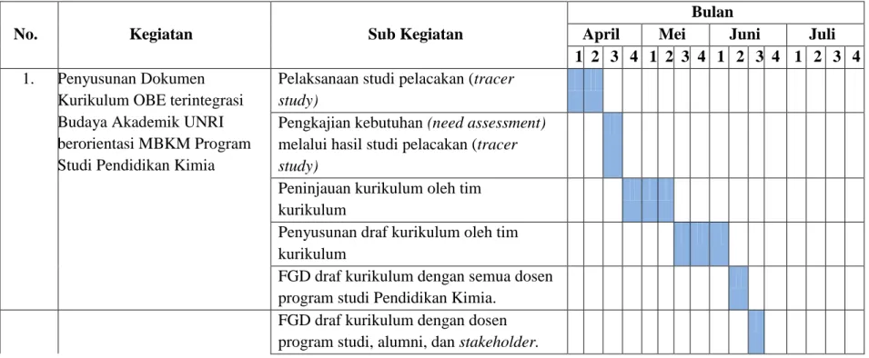 Tabel 3.1 Jadwal Pelaksanaan secara Keseluruhan 