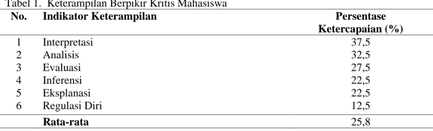 Gambar 1.  Grafik Persentase Keterampilan Berpikir Kritis Mahasiswa     