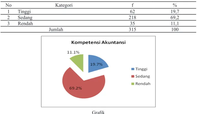 Tabel  dan  grafik  tersebut  menggambarkan  mengenai “kompetensi akuntansi”. Dari 315  orang yang diteliti, 62 orang (19,7%) menilai  kompetensi akuntansi dengan kategori tinggi, 