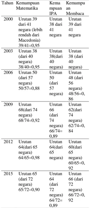 Tabel 1. Ringkasan Hasil PISA Siswa  Indonesia   Tahun   Kemampuan  Matematika  Kema mpuan  IPA  Kemampuan  Membaca  2000  Urutan 39  dari 41  negara (lebih  rendah dari  Macedonia)  39/41=0,95  Urutan 38 dari 41 negara  Urutan 39 dari 41 negara  2003  Uru