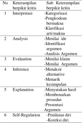 Tabel 2. Indikator Berpikir Kritis No  Keterampilan  berpikir kritis  Sub  Keterampilan berpikir kritis  1  Interpretasi  -Kategorisasi  -Pengkodean   bermakna  -Klarifikasi  arti/makna  2  Analysis   -Menilai  ide 