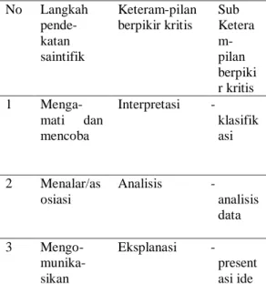 Tabel  3.  Langkah-langkah  Pendekatan  Saintifik  dan  Indikator  Keterampilan  Berpikir  Kritis  No  Langkah   pende-katan  saintifik  Keteram-pilan berpikir kritis  Sub  Keteram-pilan  berpiki r kritis  1   Menga-mati  dan  mencoba  Interpretasi  -  kla