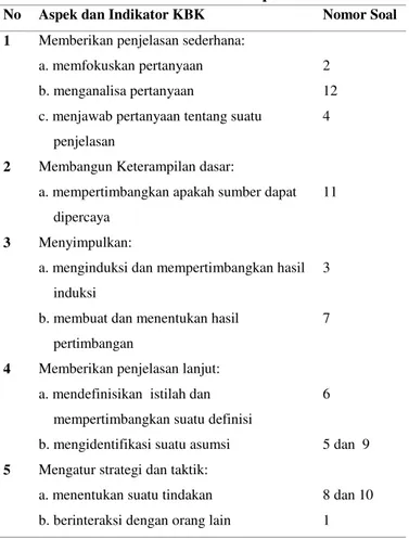 Tabel 2. Sebaran Indikator KBK pada Butir Soal 
