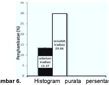 Gambar 6.  Histogram purata persentase peng-hambatan sebelum dan sesudah iradiasi selama 60 menit pada suhu ruang