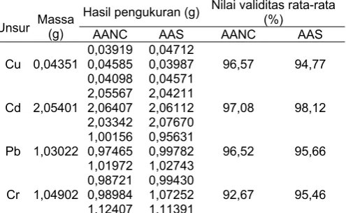 Tabel 2.  Data validasi metode AANC dan AAS  Nilai validitas rata-rata 