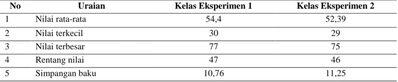 Tabel 1. Rekapitulasi hasil pretest kelas eksperimen 1 dan eksperimen 2 