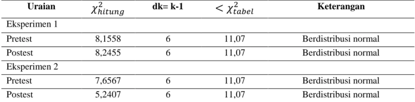 Tabel 3. Rekapitulasi hasil uji normalitas kelas eksperimen 1 dan eksperimen 2  Uraian 