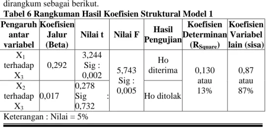 Tabel 6 Rangkuman Hasil Koefisien Struktural Model 1  Pengaruh  antar  variabel  Koefisien Jalur (Beta) 