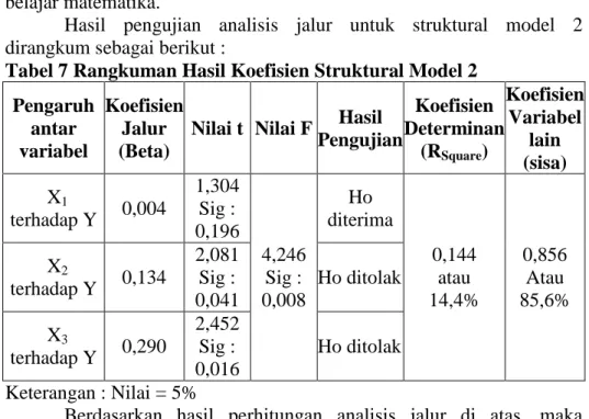 Tabel 7 Rangkuman Hasil Koefisien Struktural Model 2  Pengaruh  antar  variabel  Koefisien Jalur (Beta) 